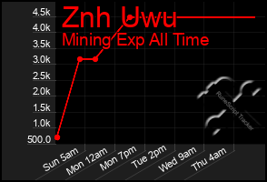 Total Graph of Znh Uwu