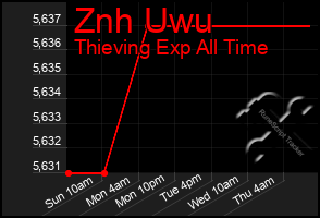 Total Graph of Znh Uwu