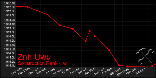 Last 7 Days Graph of Znh Uwu