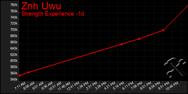 Last 24 Hours Graph of Znh Uwu