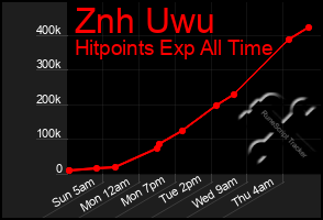 Total Graph of Znh Uwu