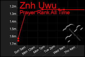 Total Graph of Znh Uwu