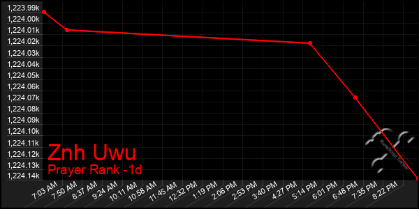 Last 24 Hours Graph of Znh Uwu