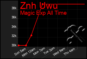 Total Graph of Znh Uwu