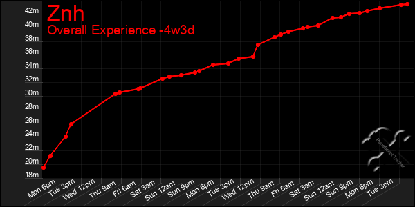 Last 31 Days Graph of Znh