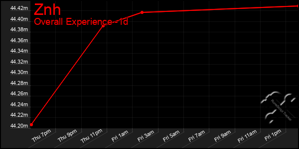 Last 24 Hours Graph of Znh