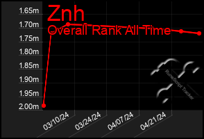 Total Graph of Znh