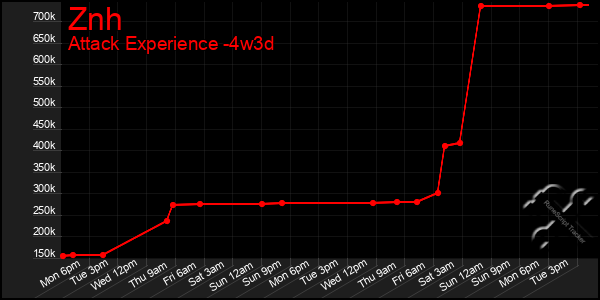 Last 31 Days Graph of Znh