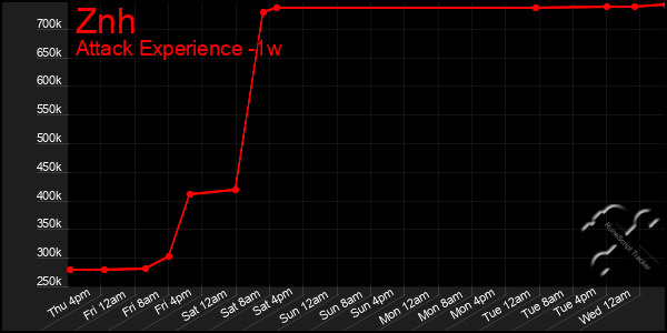 Last 7 Days Graph of Znh