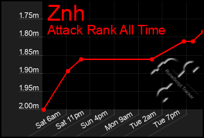 Total Graph of Znh