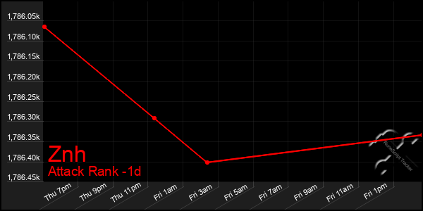 Last 24 Hours Graph of Znh