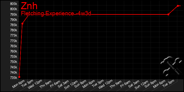 Last 31 Days Graph of Znh