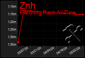 Total Graph of Znh