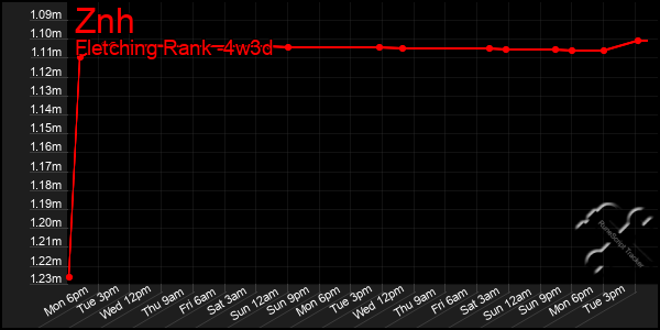 Last 31 Days Graph of Znh