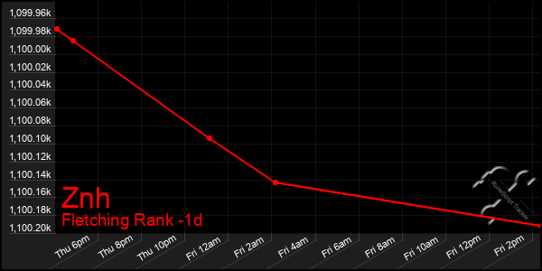 Last 24 Hours Graph of Znh