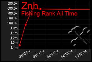 Total Graph of Znh