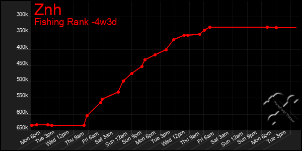 Last 31 Days Graph of Znh