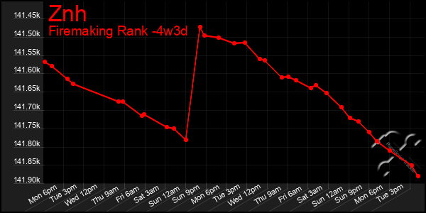 Last 31 Days Graph of Znh