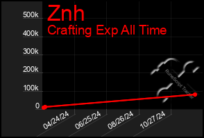 Total Graph of Znh