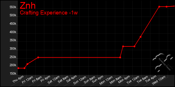 Last 7 Days Graph of Znh