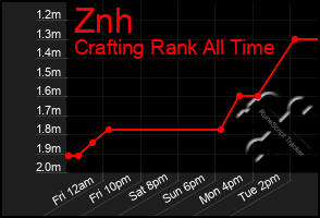 Total Graph of Znh