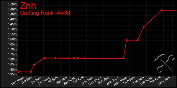 Last 31 Days Graph of Znh