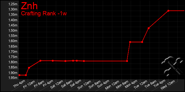 Last 7 Days Graph of Znh