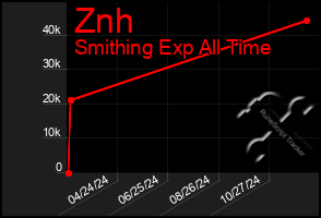 Total Graph of Znh