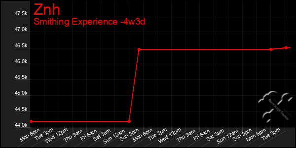 Last 31 Days Graph of Znh