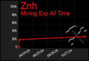 Total Graph of Znh