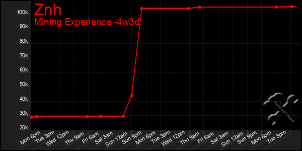 Last 31 Days Graph of Znh