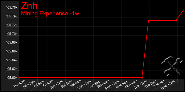 Last 7 Days Graph of Znh