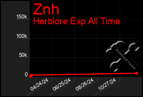 Total Graph of Znh