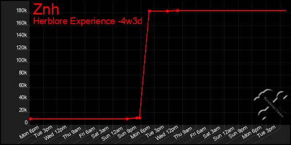 Last 31 Days Graph of Znh