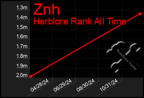 Total Graph of Znh