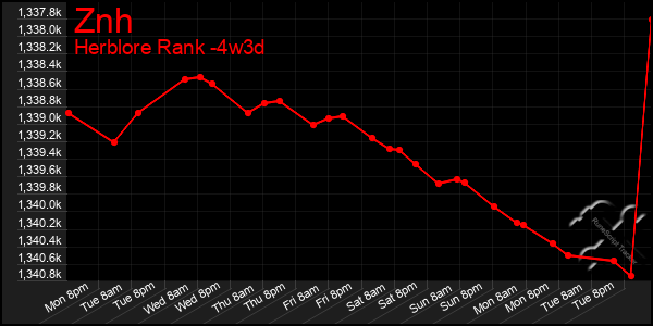 Last 31 Days Graph of Znh