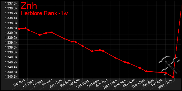 Last 7 Days Graph of Znh