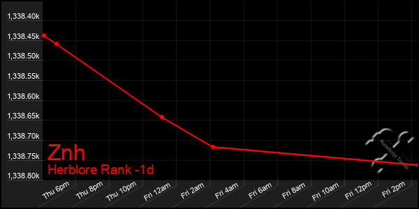 Last 24 Hours Graph of Znh