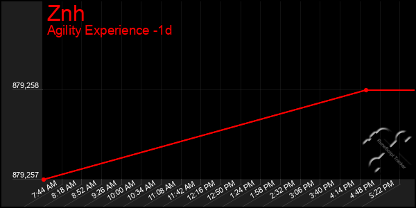 Last 24 Hours Graph of Znh