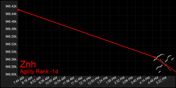 Last 24 Hours Graph of Znh