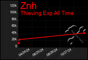 Total Graph of Znh