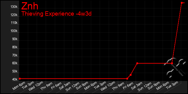 Last 31 Days Graph of Znh