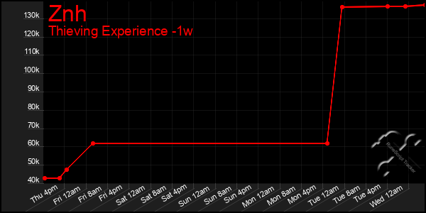 Last 7 Days Graph of Znh