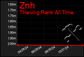 Total Graph of Znh