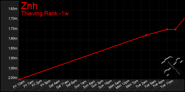 Last 7 Days Graph of Znh