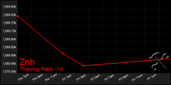 Last 24 Hours Graph of Znh