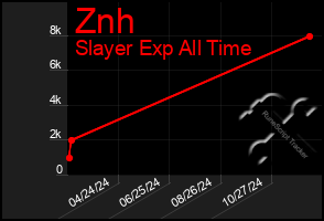 Total Graph of Znh