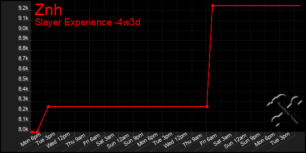 Last 31 Days Graph of Znh