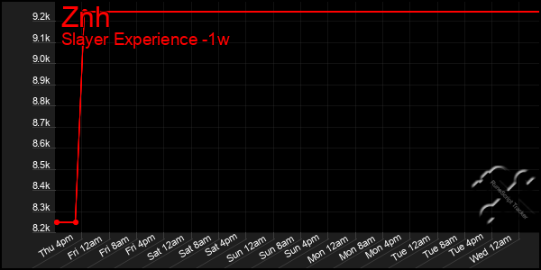 Last 7 Days Graph of Znh