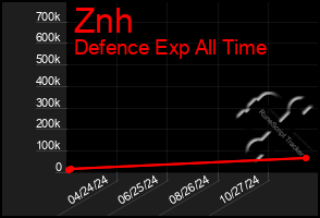 Total Graph of Znh